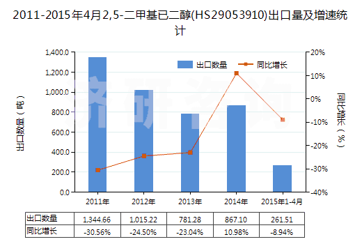 2011-2015年4月2,5-二甲基已二醇(HS29053910)出口量及增速統(tǒng)計(jì)